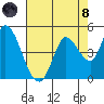 Sonoma Creek tide chart for Sunday, August 8, 2021