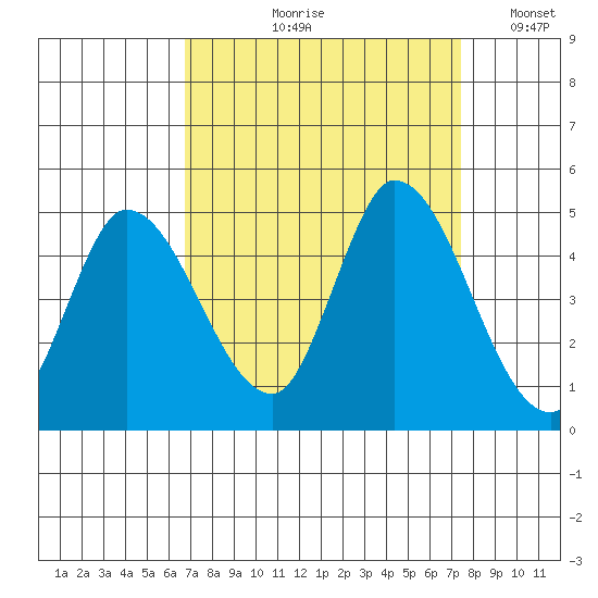 Sonoma Creek tide chart for Friday, September 10, 2021
