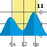Sonoma Creek tide chart for Saturday, September 11, 2021
