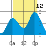 Sonoma Creek tide chart for Sunday, September 12, 2021