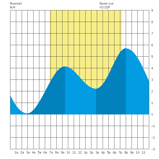 Sonoma Creek tide chart for Tuesday, September 14, 2021