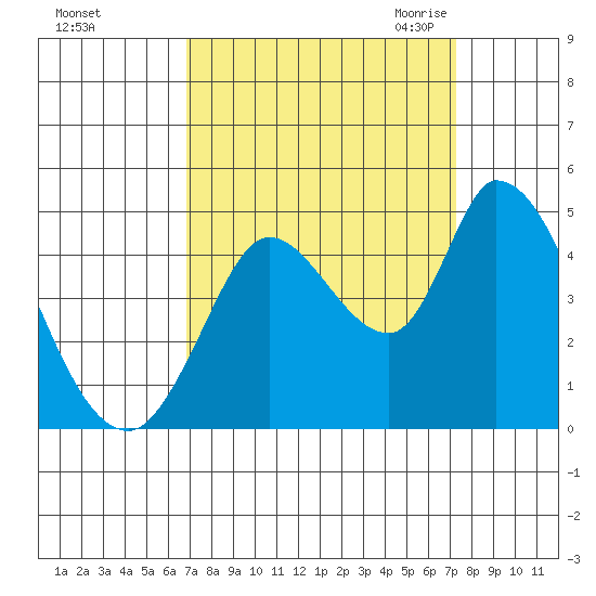 Sonoma Creek tide chart for Wednesday, September 15, 2021