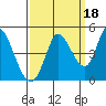 Sonoma Creek tide chart for Saturday, September 18, 2021