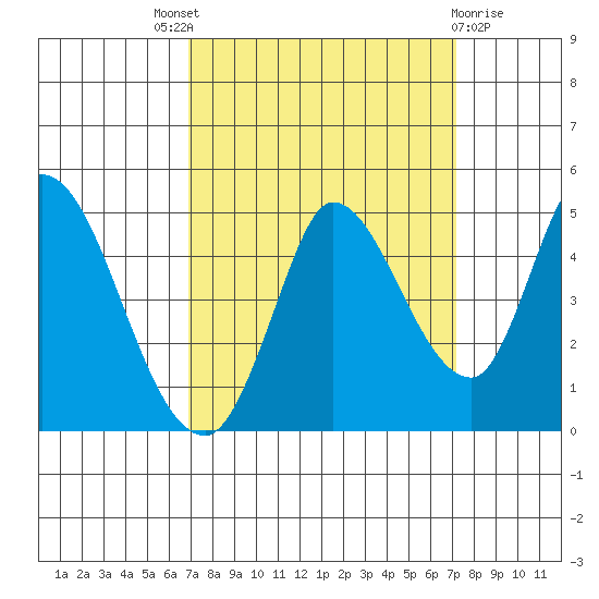 Sonoma Creek tide chart for Sunday, September 19, 2021
