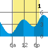 Sonoma Creek tide chart for Wednesday, September 1, 2021