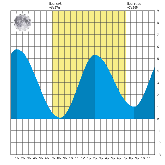 Sonoma Creek tide chart for Monday, September 20, 2021