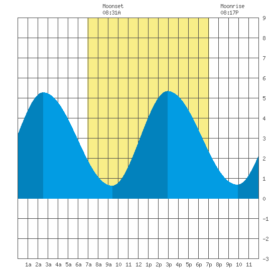 Sonoma Creek tide chart for Wednesday, September 22, 2021
