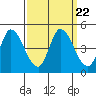 Sonoma Creek tide chart for Wednesday, September 22, 2021