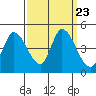 Sonoma Creek tide chart for Thursday, September 23, 2021