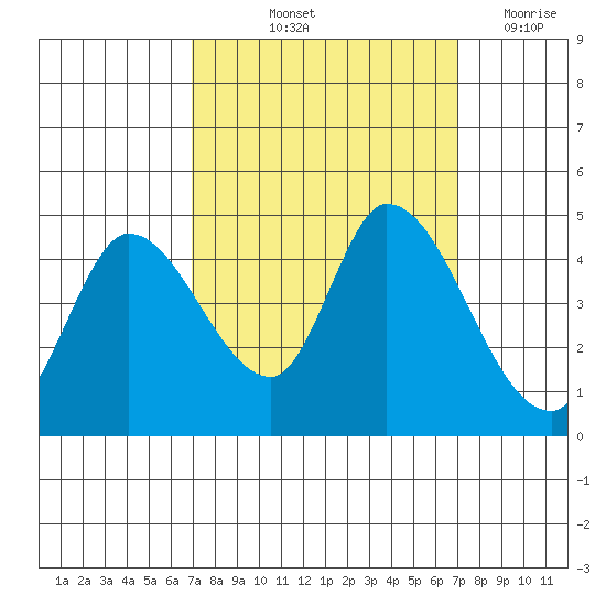 Sonoma Creek tide chart for Friday, September 24, 2021