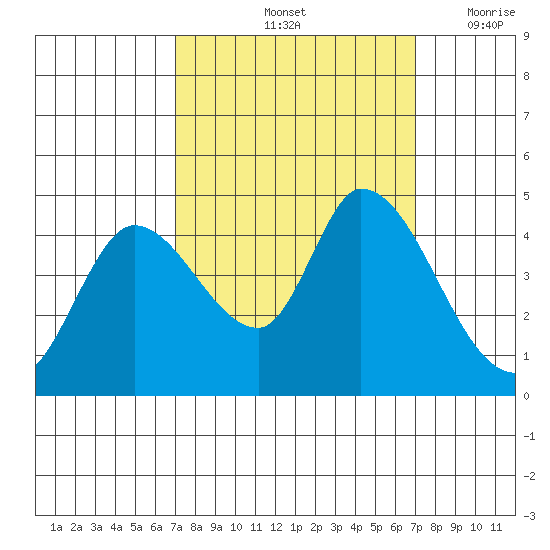Sonoma Creek tide chart for Saturday, September 25, 2021