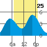 Sonoma Creek tide chart for Saturday, September 25, 2021