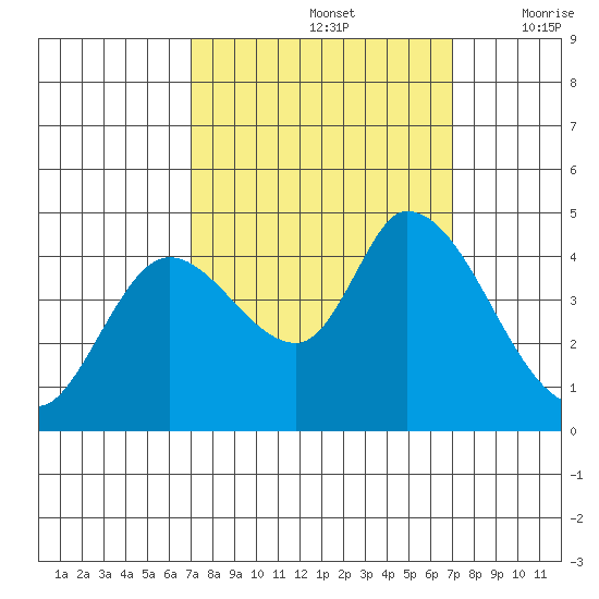 Sonoma Creek tide chart for Sunday, September 26, 2021