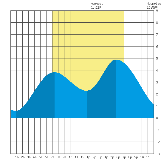 Sonoma Creek tide chart for Monday, September 27, 2021