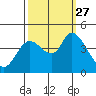 Sonoma Creek tide chart for Monday, September 27, 2021