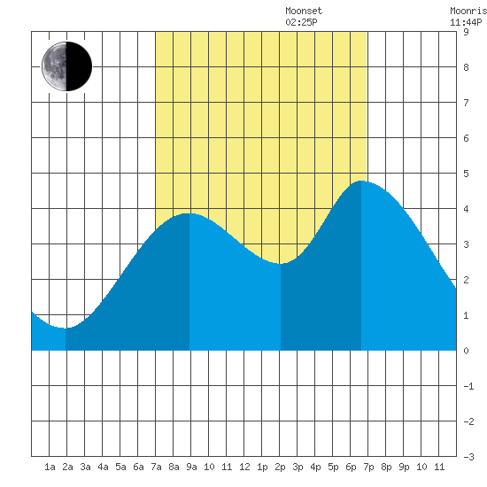 Sonoma Creek tide chart for Tuesday, September 28, 2021