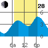 Sonoma Creek tide chart for Tuesday, September 28, 2021