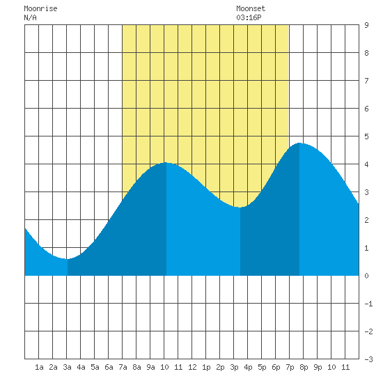 Sonoma Creek tide chart for Wednesday, September 29, 2021
