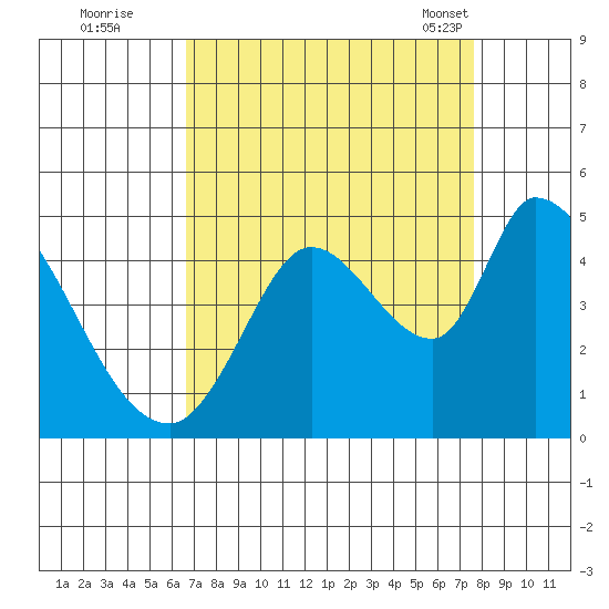 Sonoma Creek tide chart for Thursday, September 2, 2021