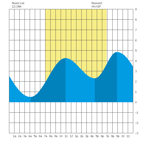Sonoma Creek tide chart for Thursday, September 30, 2021