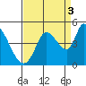 Sonoma Creek tide chart for Friday, September 3, 2021