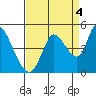 Sonoma Creek tide chart for Saturday, September 4, 2021