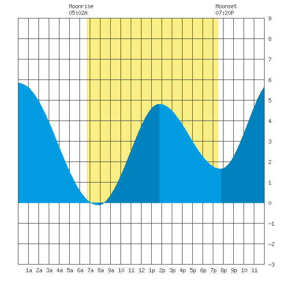 Sonoma Creek tide chart for Sunday, September 5, 2021