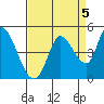 Sonoma Creek tide chart for Sunday, September 5, 2021