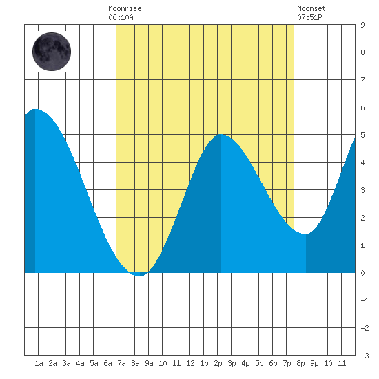 Sonoma Creek tide chart for Monday, September 6, 2021