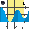 Sonoma Creek tide chart for Monday, September 6, 2021