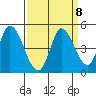 Sonoma Creek tide chart for Wednesday, September 8, 2021