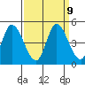 Sonoma Creek tide chart for Thursday, September 9, 2021
