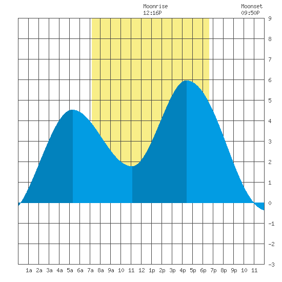 Sonoma Creek tide chart for Sunday, October 10, 2021