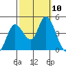 Sonoma Creek tide chart for Sunday, October 10, 2021