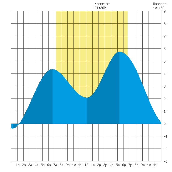 Sonoma Creek tide chart for Monday, October 11, 2021