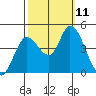 Sonoma Creek tide chart for Monday, October 11, 2021