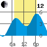 Sonoma Creek tide chart for Tuesday, October 12, 2021