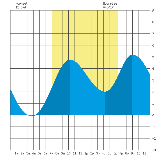 Sonoma Creek tide chart for Thursday, October 14, 2021