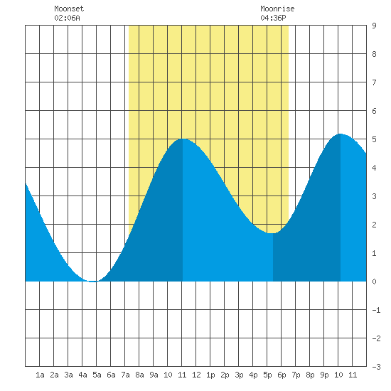 Sonoma Creek tide chart for Friday, October 15, 2021