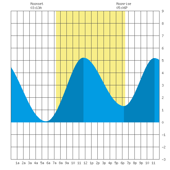 Sonoma Creek tide chart for Saturday, October 16, 2021