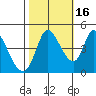 Sonoma Creek tide chart for Saturday, October 16, 2021