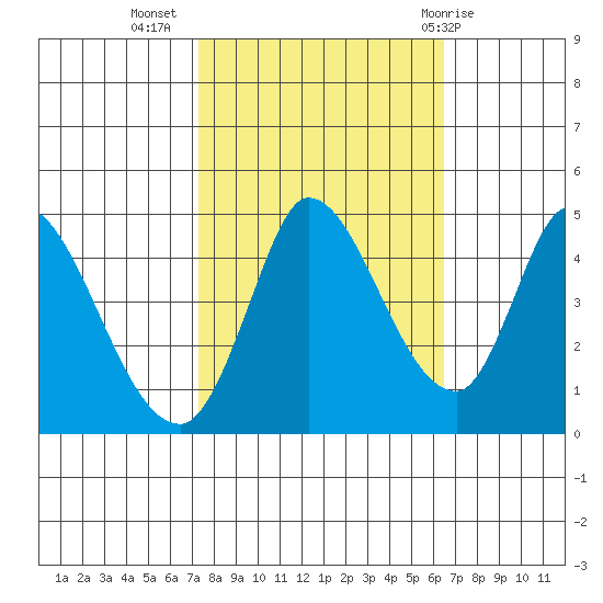 Sonoma Creek tide chart for Sunday, October 17, 2021