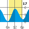 Sonoma Creek tide chart for Sunday, October 17, 2021