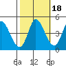 Sonoma Creek tide chart for Monday, October 18, 2021