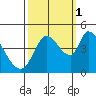 Sonoma Creek tide chart for Friday, October 1, 2021