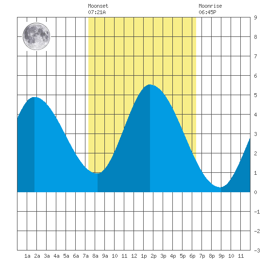Sonoma Creek tide chart for Wednesday, October 20, 2021