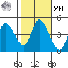 Sonoma Creek tide chart for Wednesday, October 20, 2021