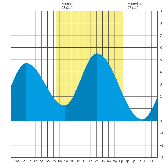 Sonoma Creek tide chart for Thursday, October 21, 2021