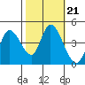 Sonoma Creek tide chart for Thursday, October 21, 2021