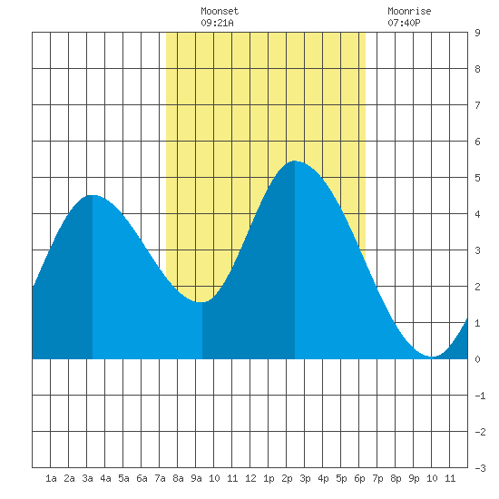 Sonoma Creek tide chart for Friday, October 22, 2021